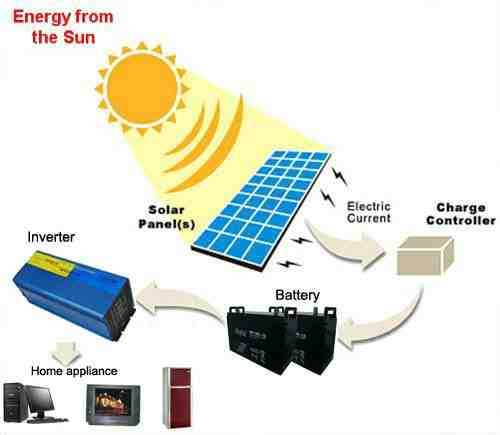 What are problems with solar panels?