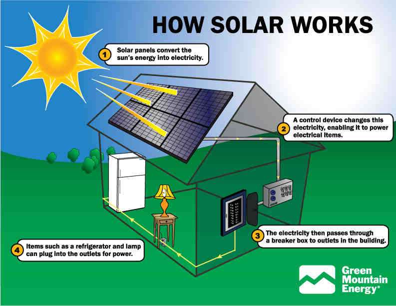 What are the long term effects of solar energy?