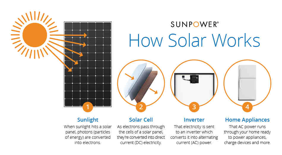 What is solar energy made of?
