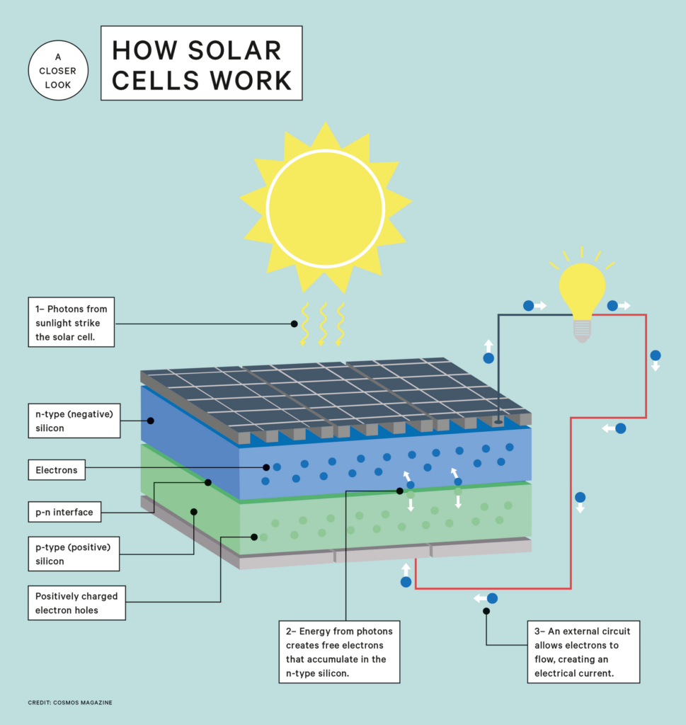 Mechanics of Solar Power