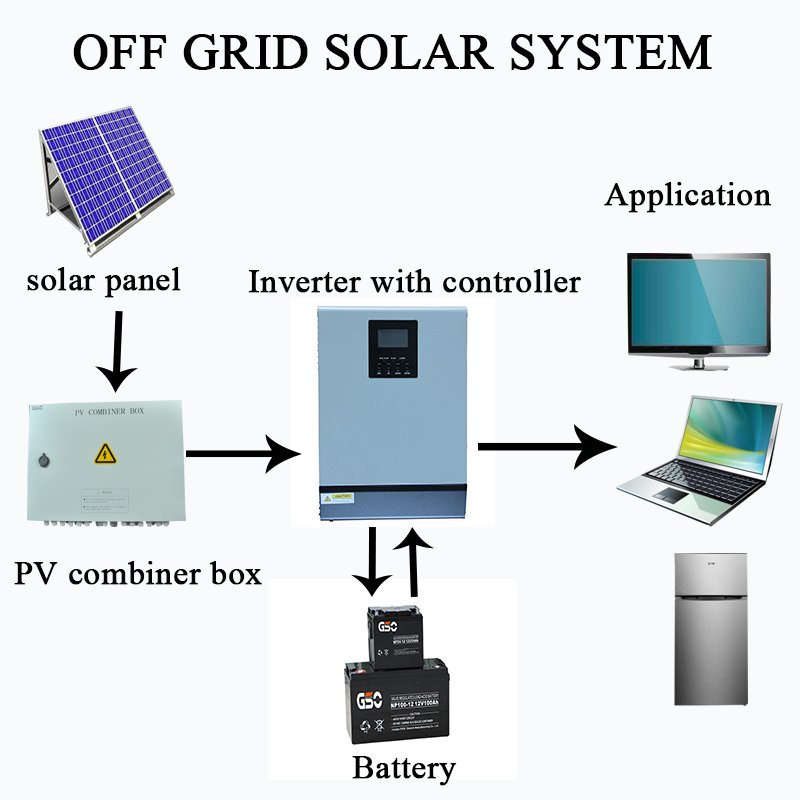 Components of an Off-Grid Solar System