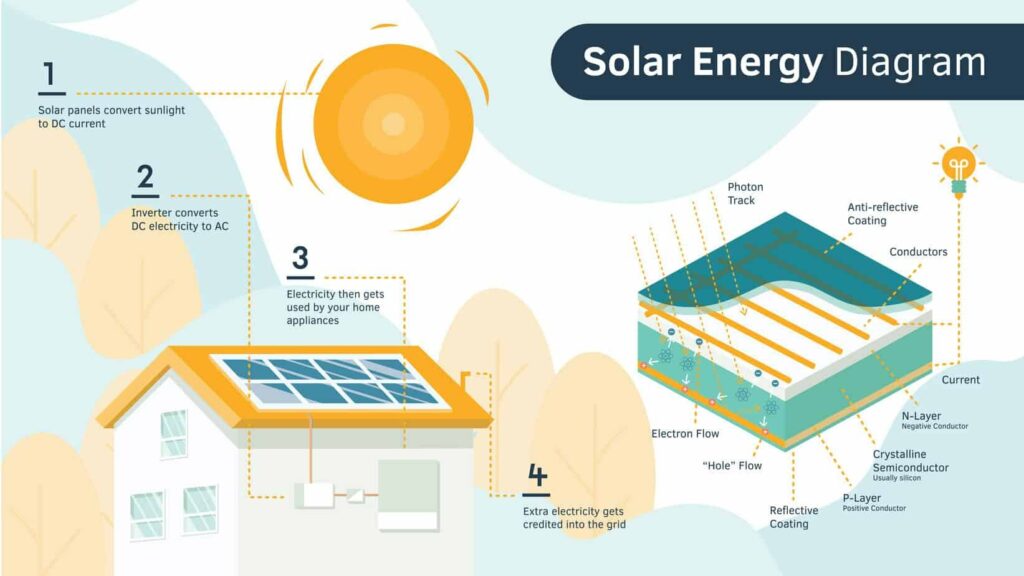 Solar Panels Generate DC Power