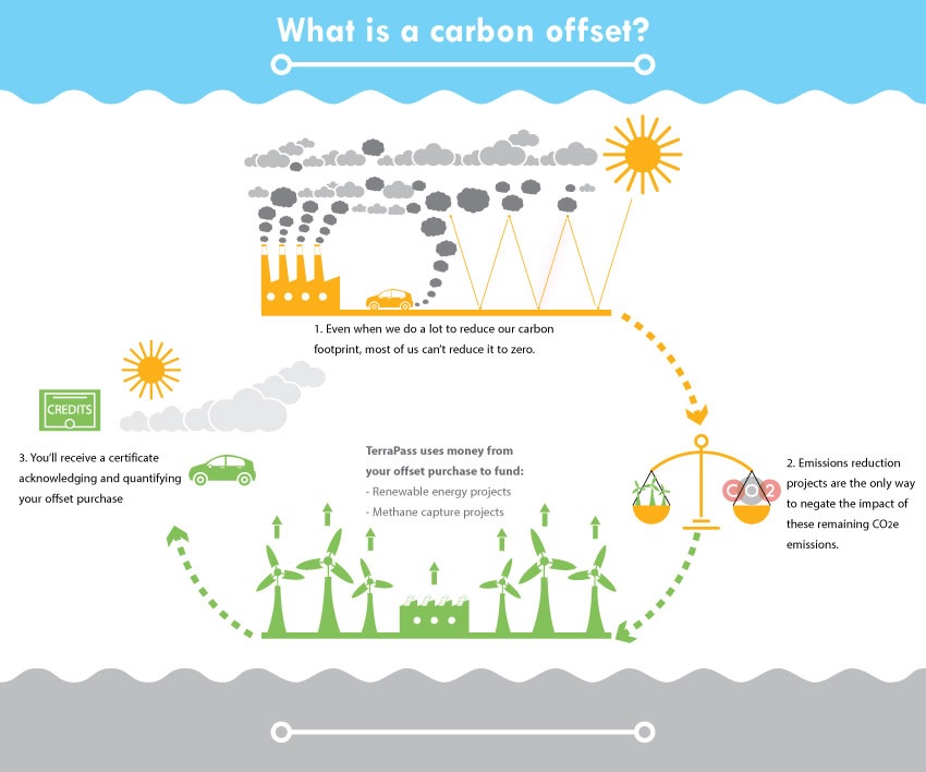 Renewable Energy in Reducing Carbon Emissions