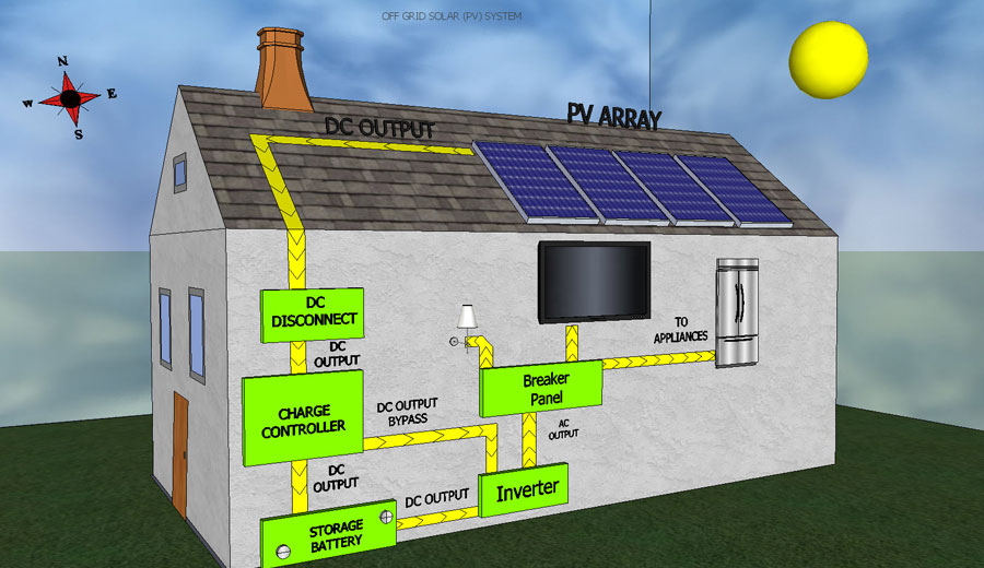 OffGrid Solar Panel Efficiency