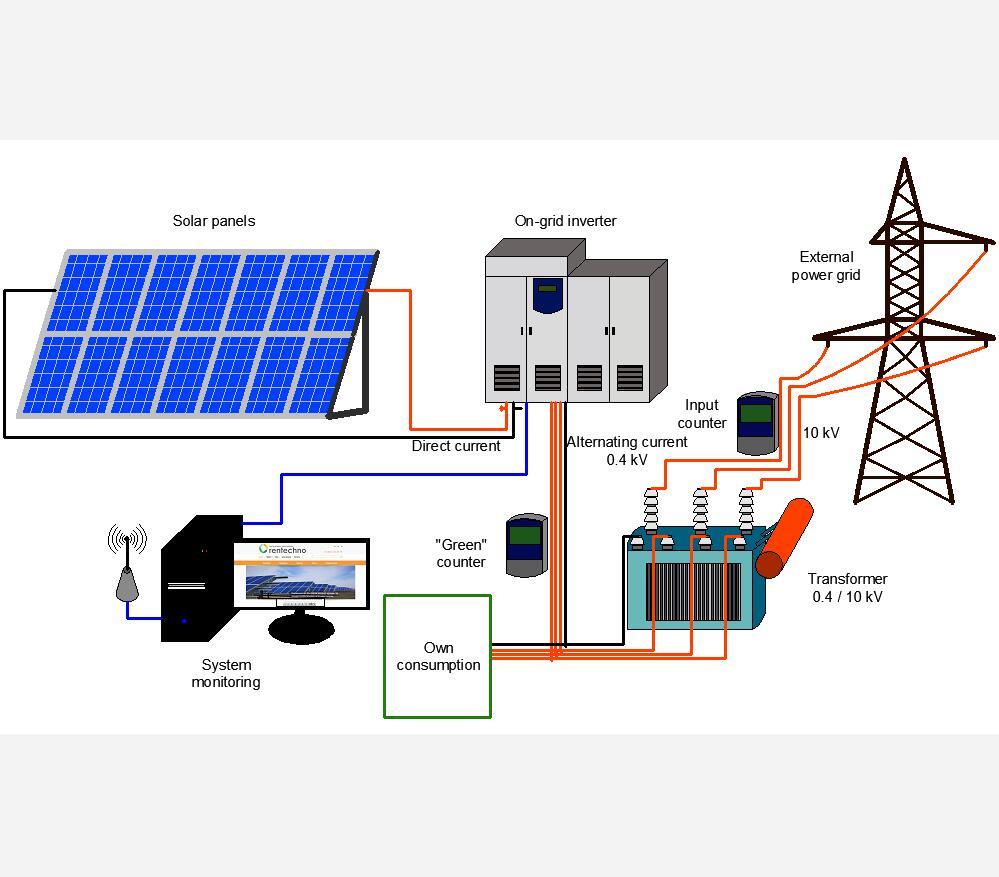 OffGrid Solar Power