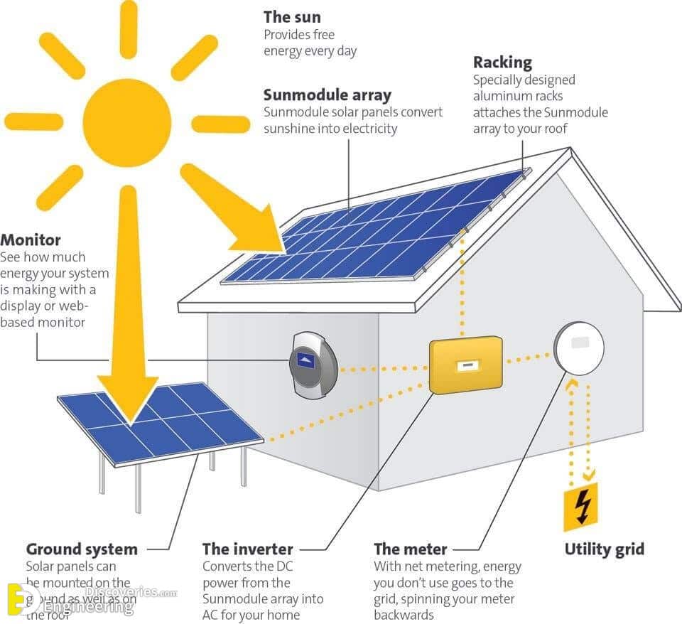 Cost-effectiveness of Solar Energy Systems