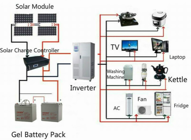 Charge Controllers in Off-Grid Solar Systems