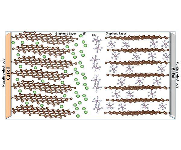 Russian chemists developed polymer cathodes for ultrafast batteries