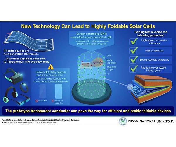 New technology makes foldable cells a practical reality