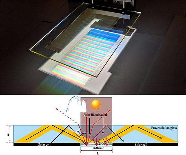 Holograms increase solar energy yield