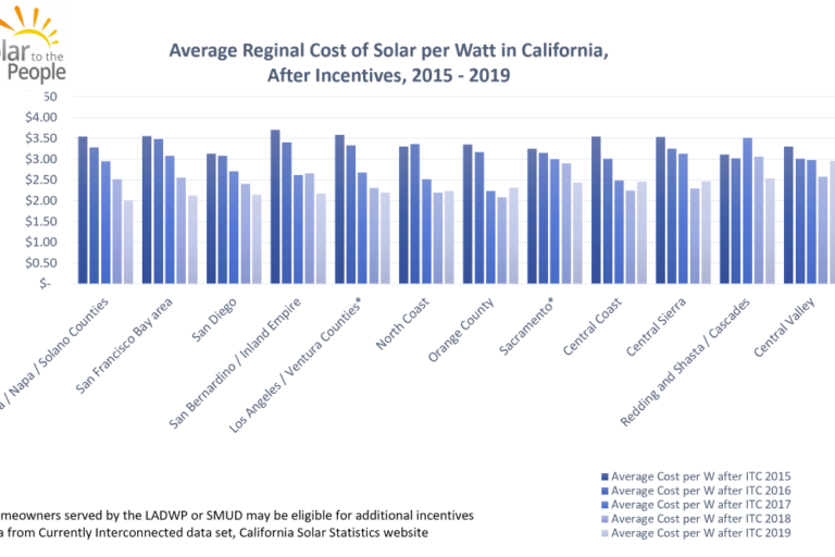 Solar cost san diego 2019