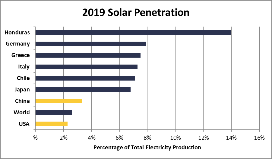 What is the average cost of solar panels in California?