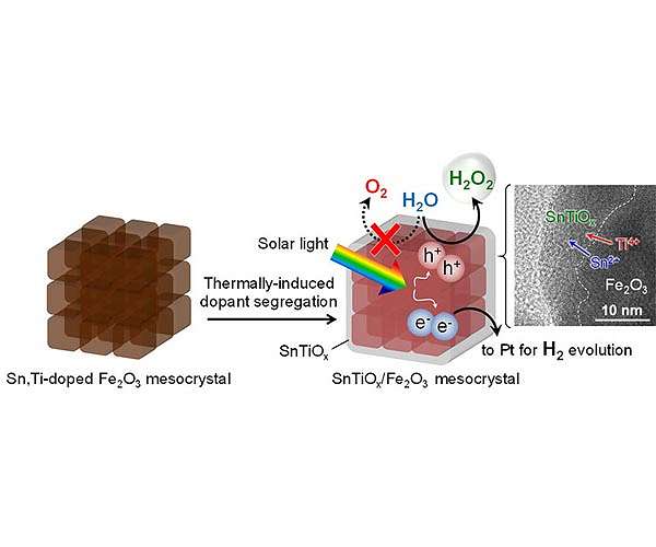Using sunlight energy simultaneously produces hydrogen and hydrogen peroxide