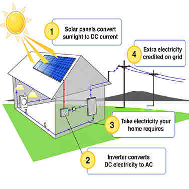 Explain how solar energy is generated ?