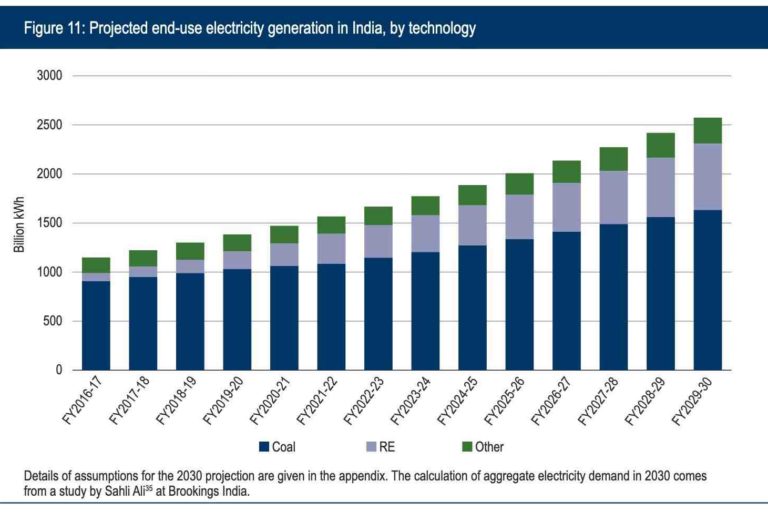 How much solar energy is generated in india ?