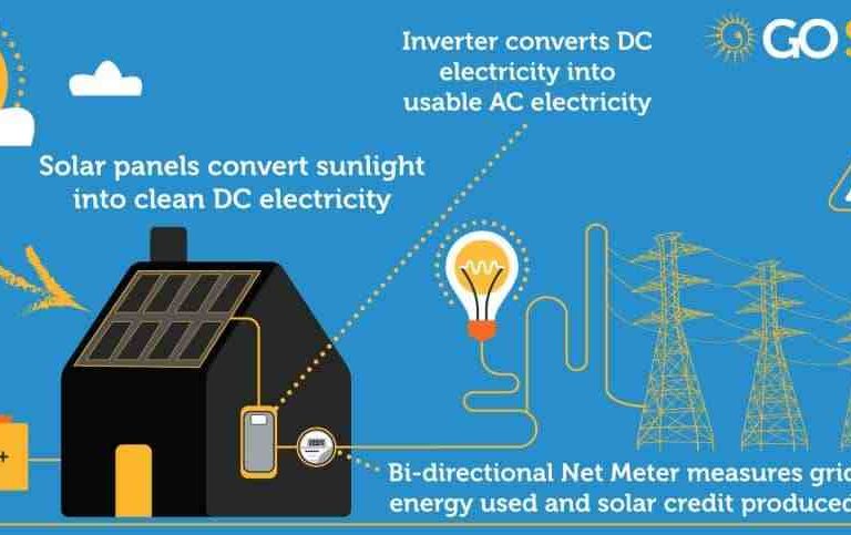 How solar energy is converted into electricity ?