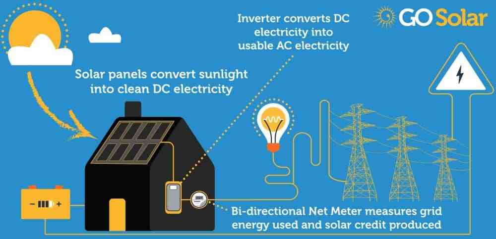 How solar energy is converted into electricity ?