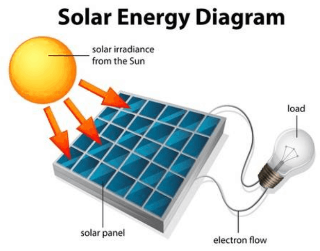 How solar energy is converted to electricity ?