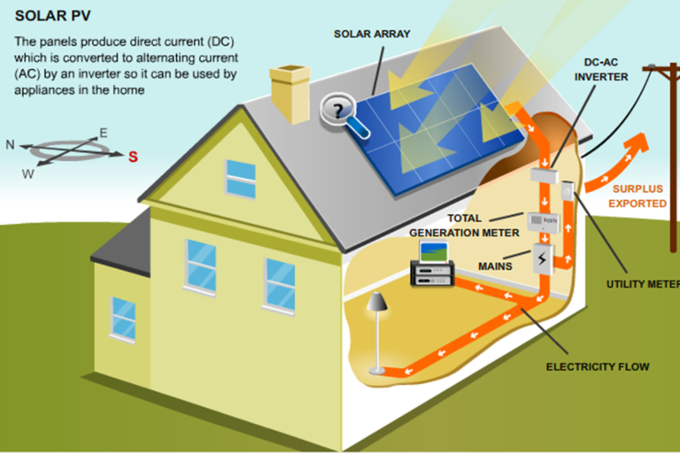 How solar energy is used to generate electricity ?