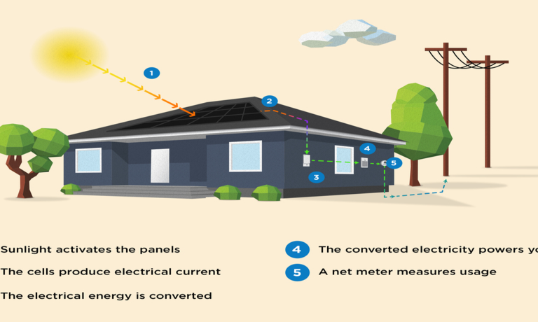 How solar energy is used to get electricity ?