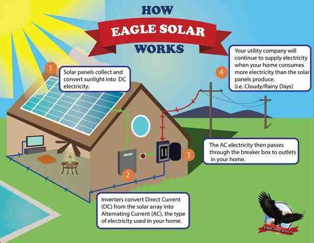 How solar energy is used to produce electricity ?