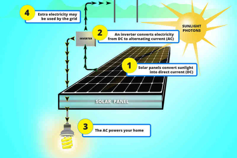 How solar energy works pdf ?