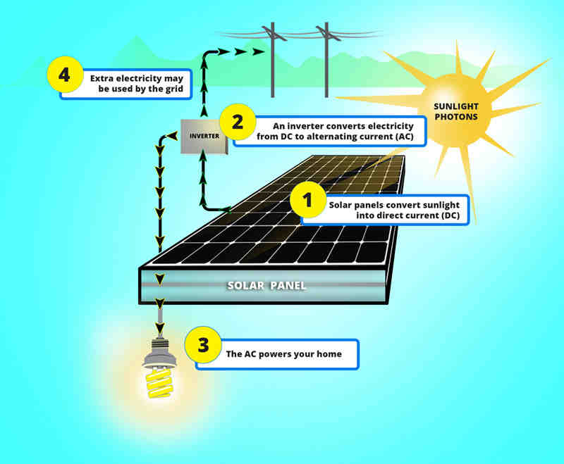 How solar energy works pdf ?