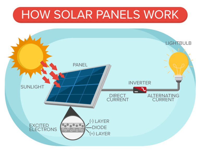 Explaining Solar How solar energy works diagram