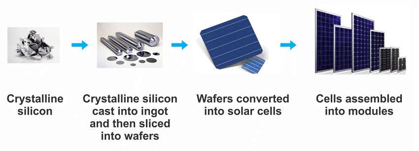 What solar energy is made of ?