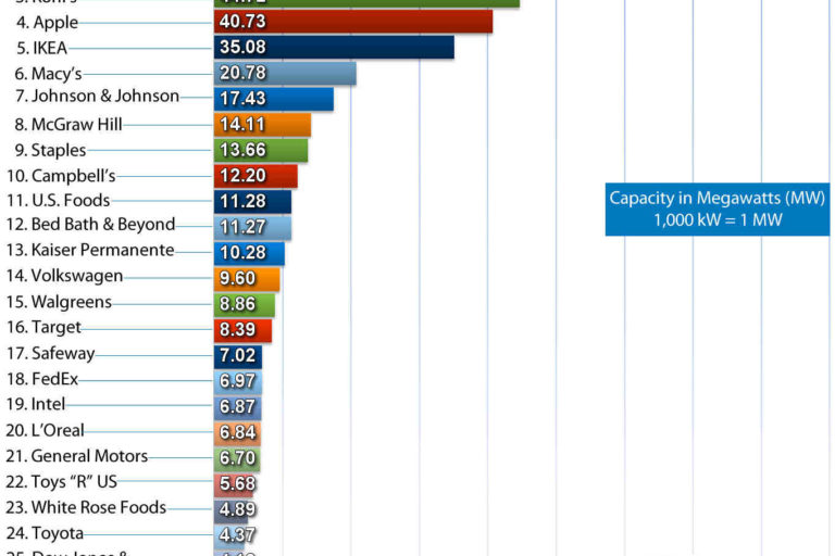 Which solar energy company is best ?