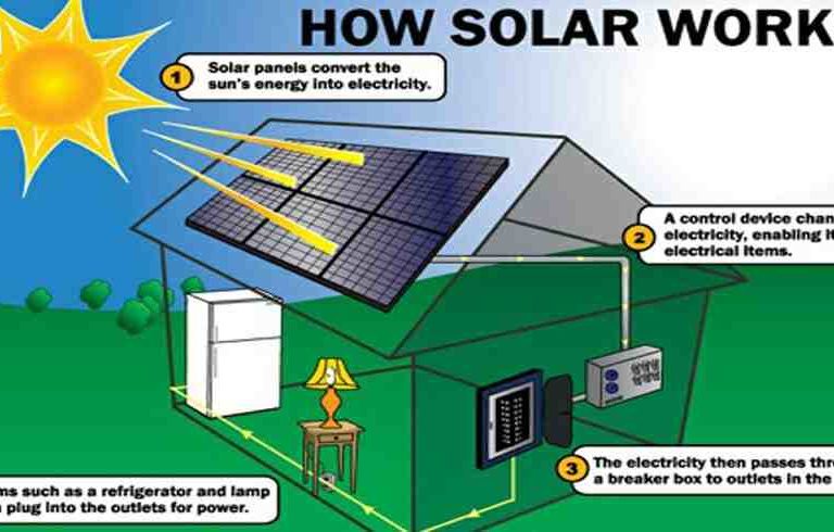 Explain how solar energy can be used to provide electricity even at night ?