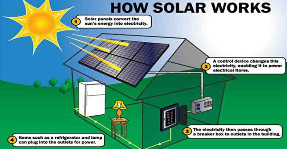Explain how solar energy can be used to provide electricity even at night ?