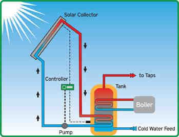 How is active solar energy harnessed ?