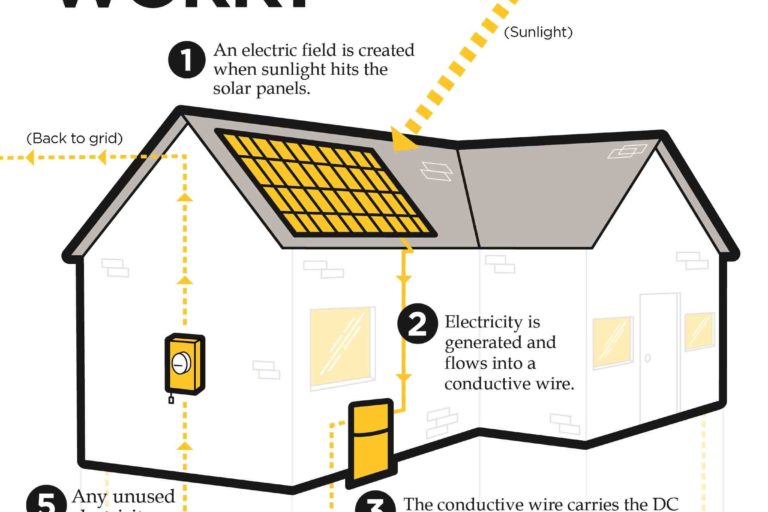 How solar energy is formed ?