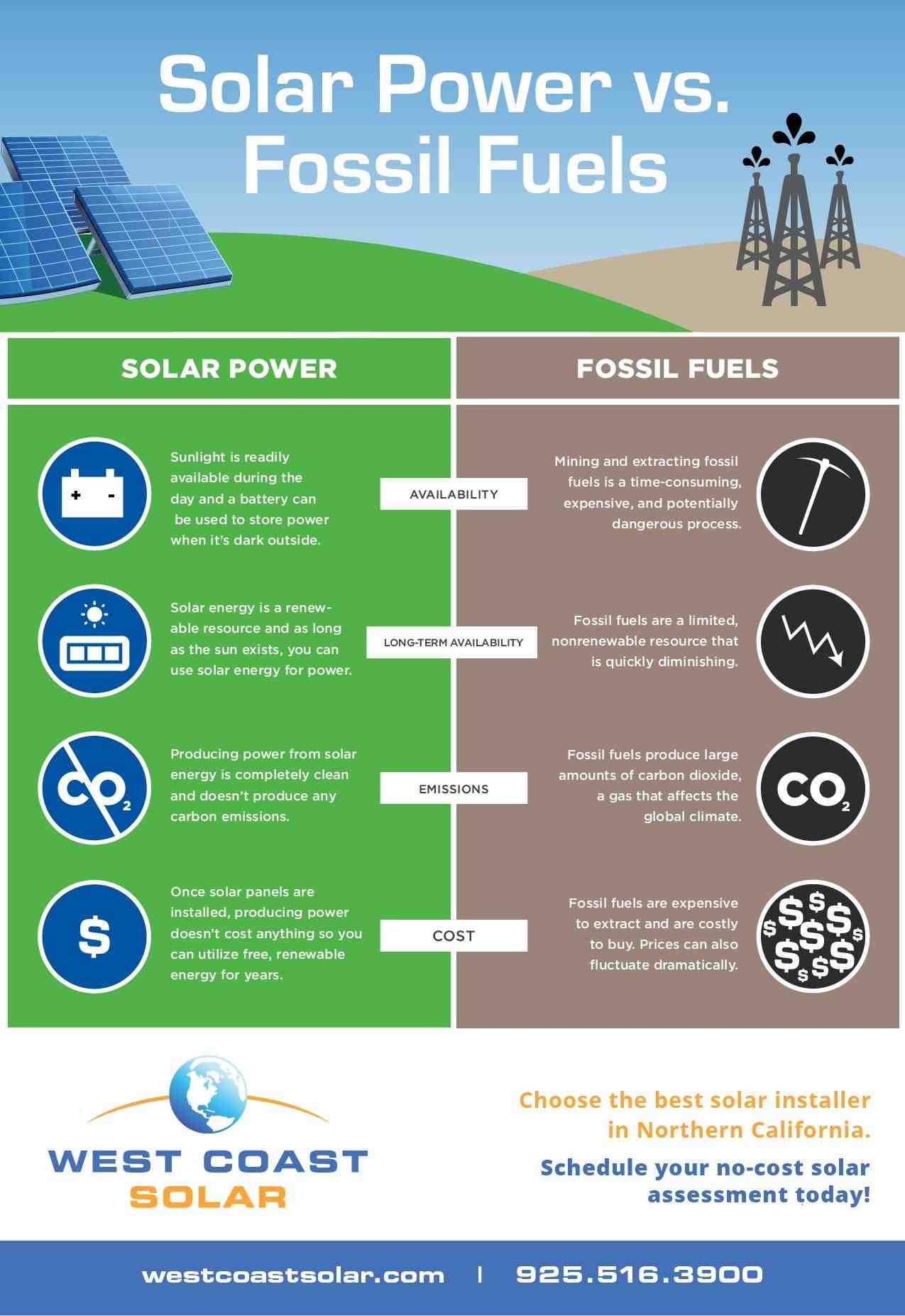What is better than solar energy ?