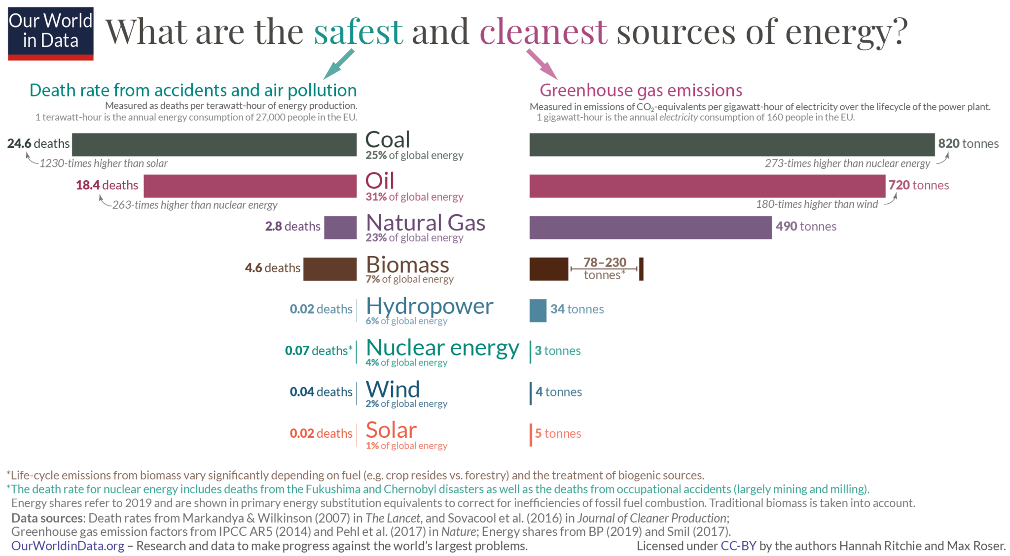 Why Is Solar Energy Better Than Wind Energy