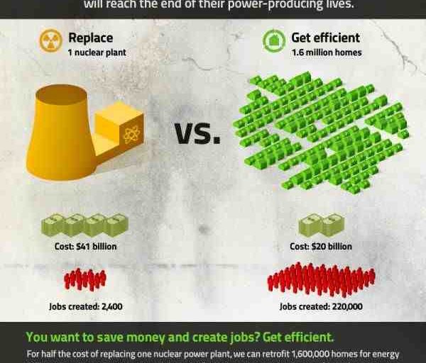 Why solar energy is better than nuclear ?