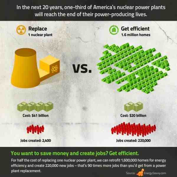 Why solar energy is better than nuclear ?