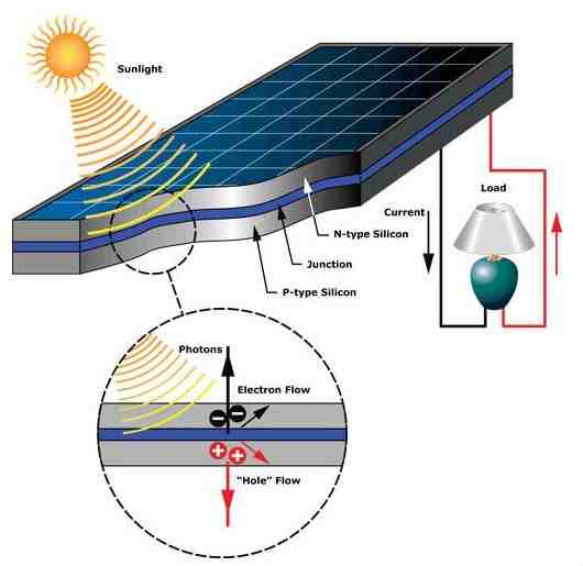 How is electricity produced from solar energy ?