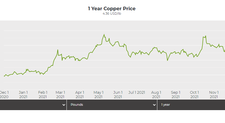 Upcoming copper shortage could derail energy transition, report says