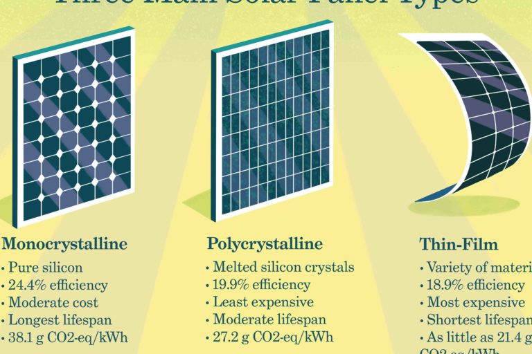 What are the three types of solar energy ?