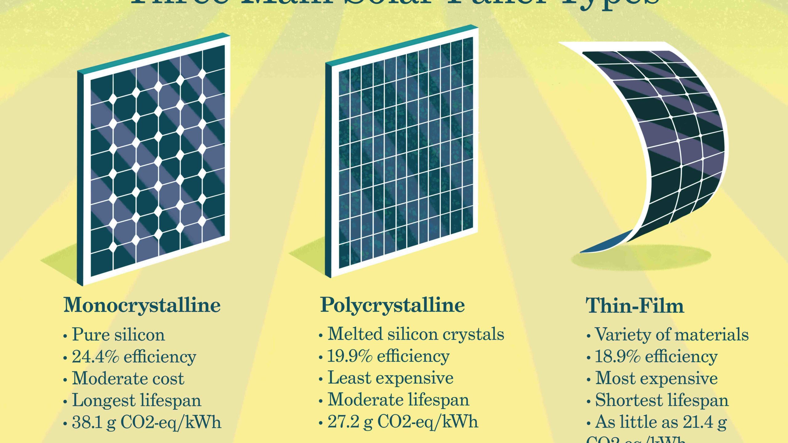 What are the three types of solar energy ?