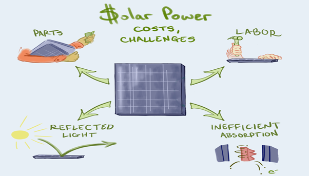 Why solar energy is not widely used in india ?