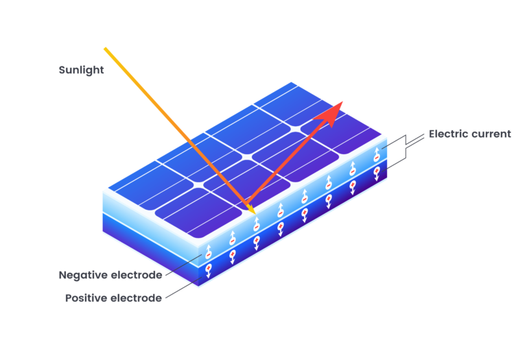 How does solar energy produce electricity step by step ?