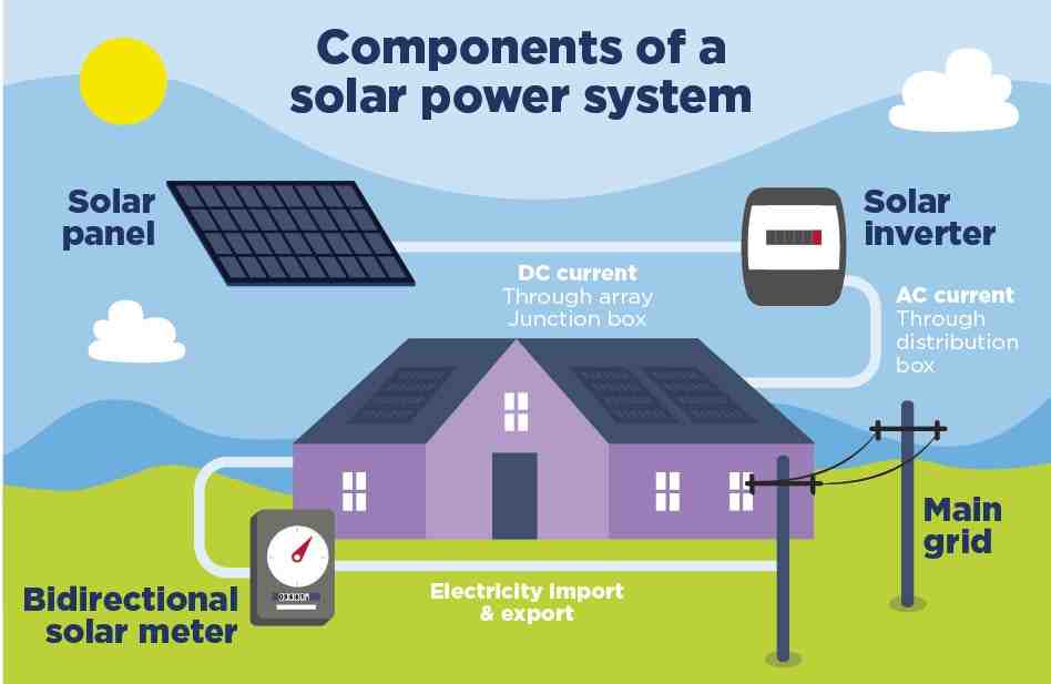 How does solar energy transformed into electricity ?