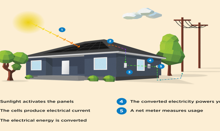 How is electricity generated using solar energy ?