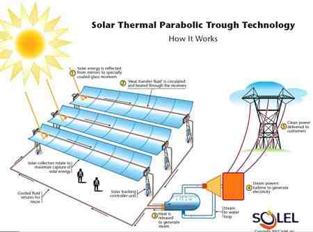 How is solar energy transformed into electricity ?
