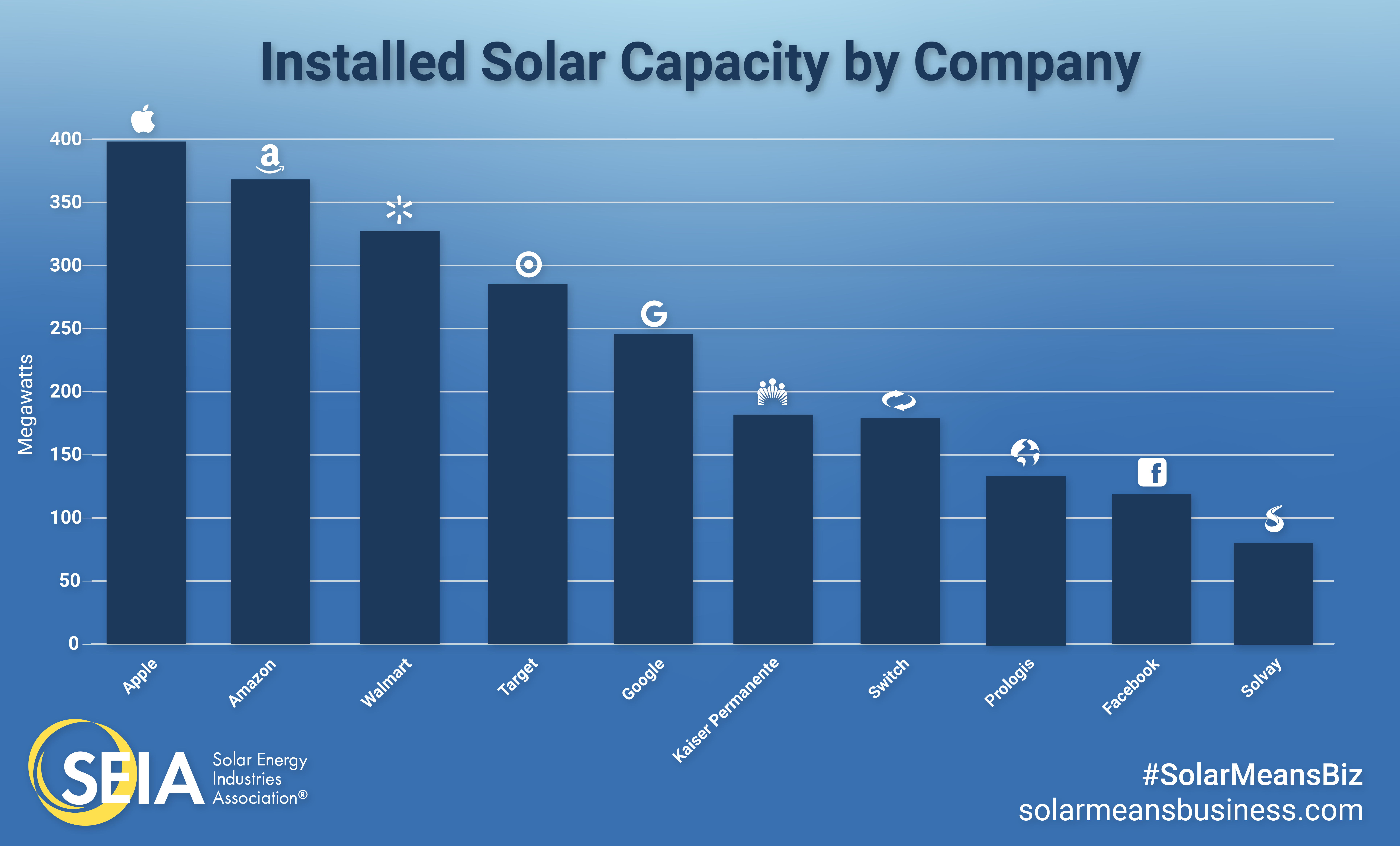 How much solar energy does local government produce?