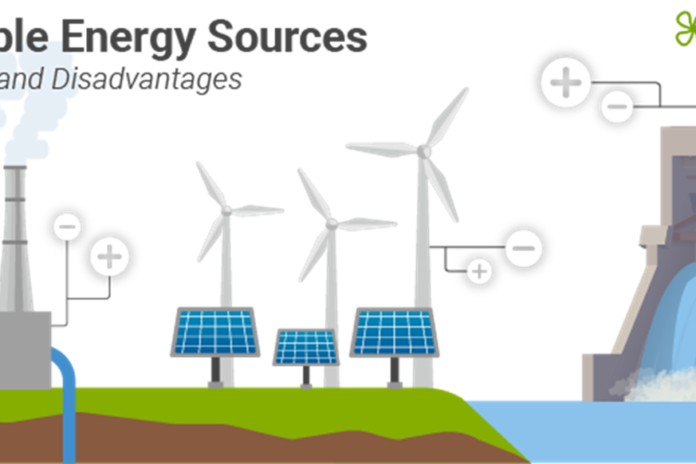 Wind and solar energy are not enough to fight climate change. We also need to encourage firm renewables.