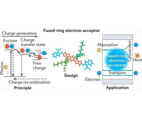 The principles, design and applications of fused-ring electron acceptors